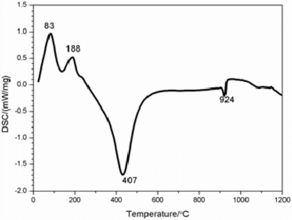 Alumina based dielectric film for high energy storage density capacitor and preparation method