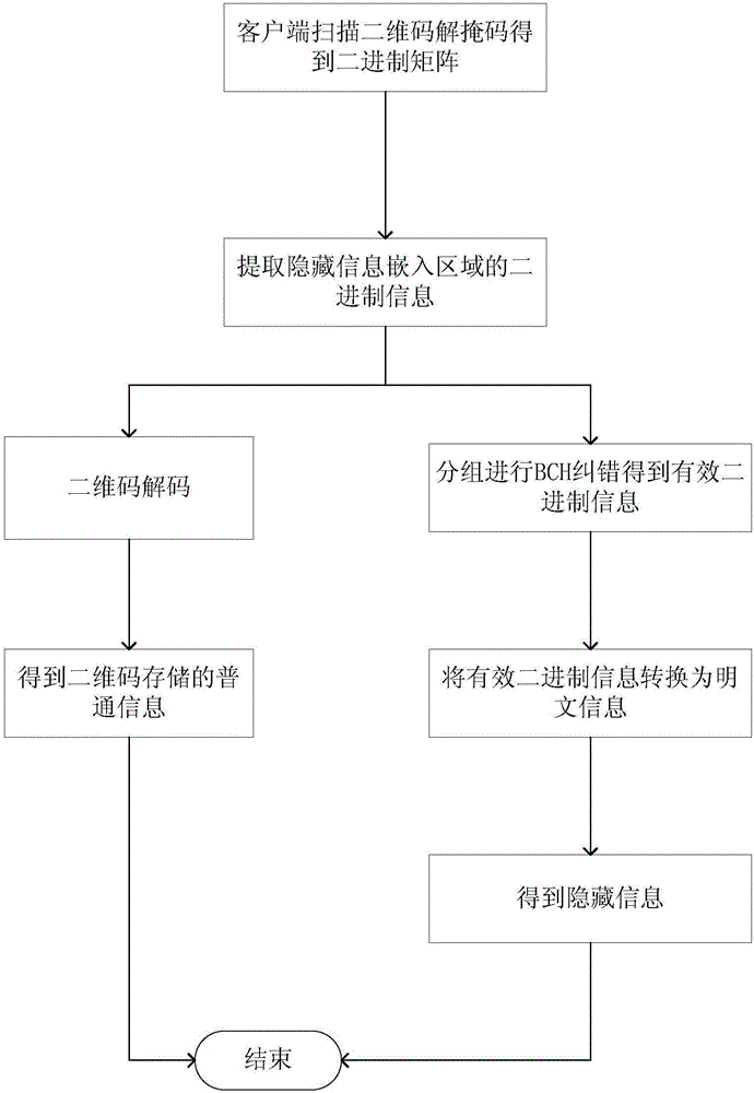 Two-dimensional code-based information hiding method