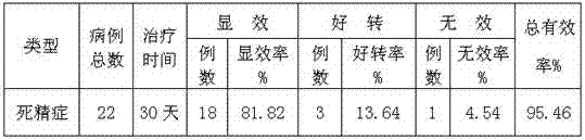 Medicine for treating necrospermia and preparation method thereof