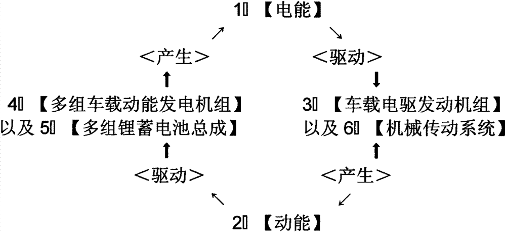 High-end battery-electric-vehicle-mounted dynamic electricity circulation generator set