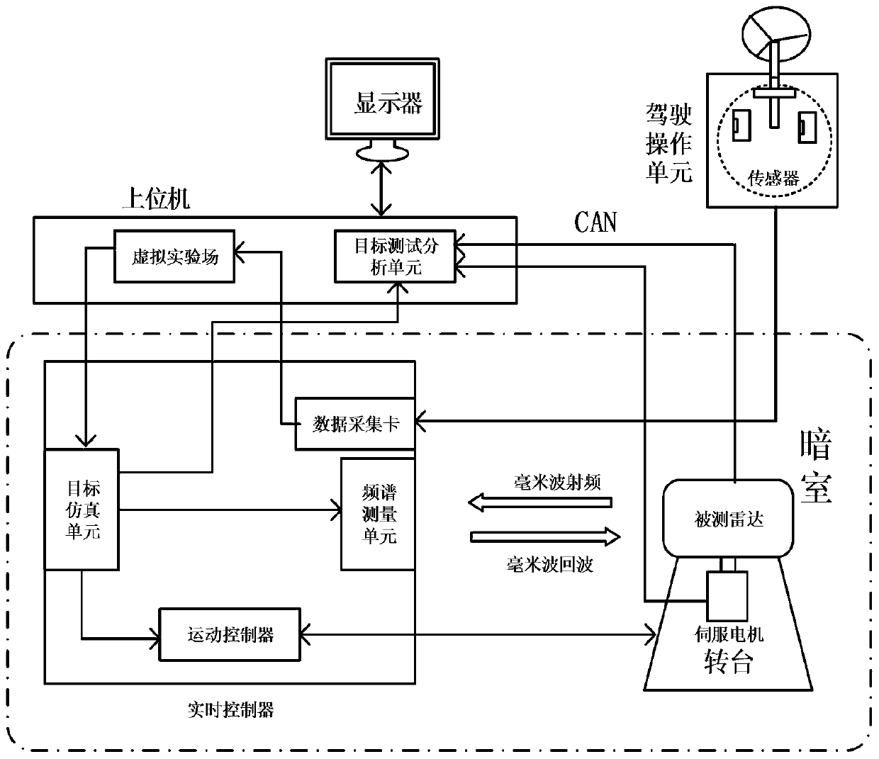 A vehicle radar-in-the-loop real-time simulation test system and method