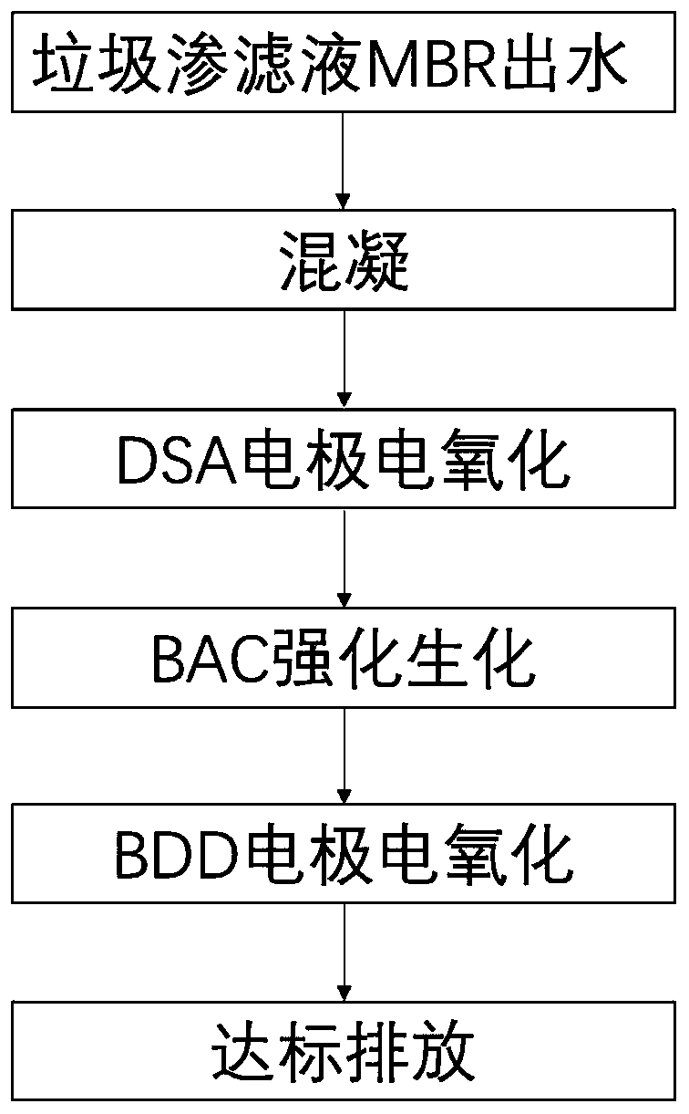 A method and system for advanced treatment of mbr effluent of landfill leachate