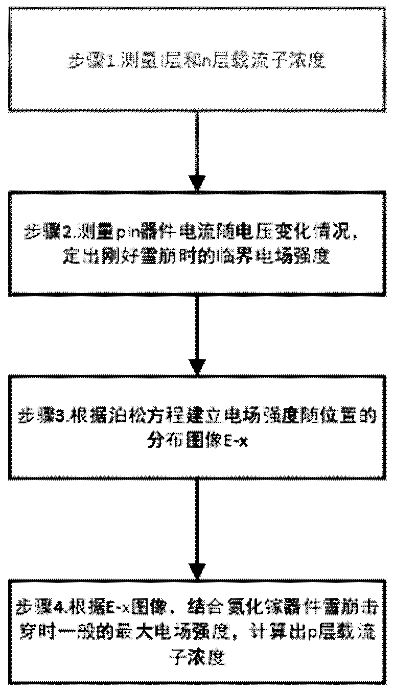 Method for measuring p-layer carrier concentration of pin-type GaN avalanche device