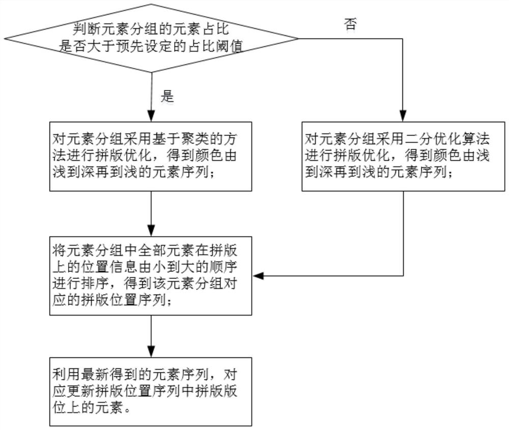 Makeup optimization method and system