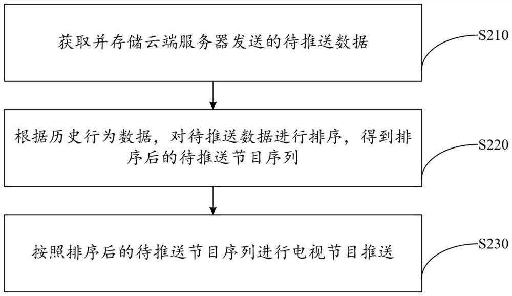 Television program pushing method and device, equipment and storage medium