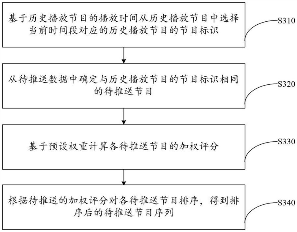 Television program pushing method and device, equipment and storage medium