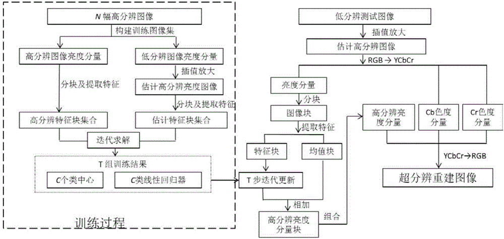 Image super-resolution reconstruction method based on cascading linear regression