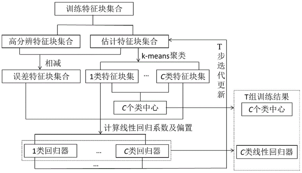 Image super-resolution reconstruction method based on cascading linear regression