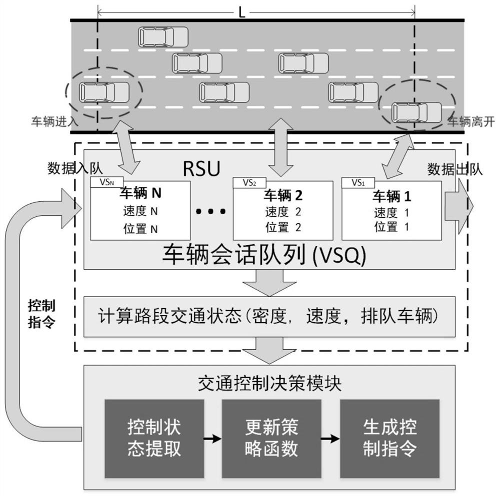 Expressway road cooperative control system and method based on deep reinforcement learning