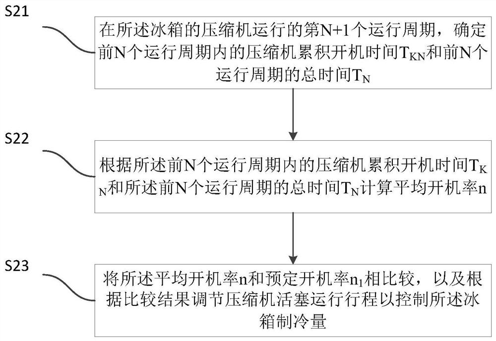 Refrigerator cooling capacity control method, device and refrigerator