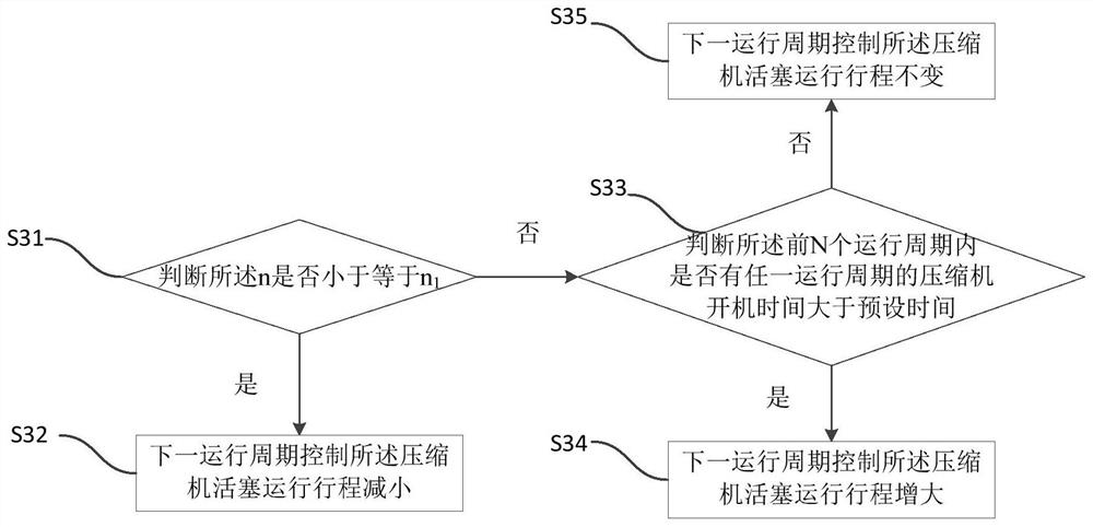 Refrigerator cooling capacity control method, device and refrigerator