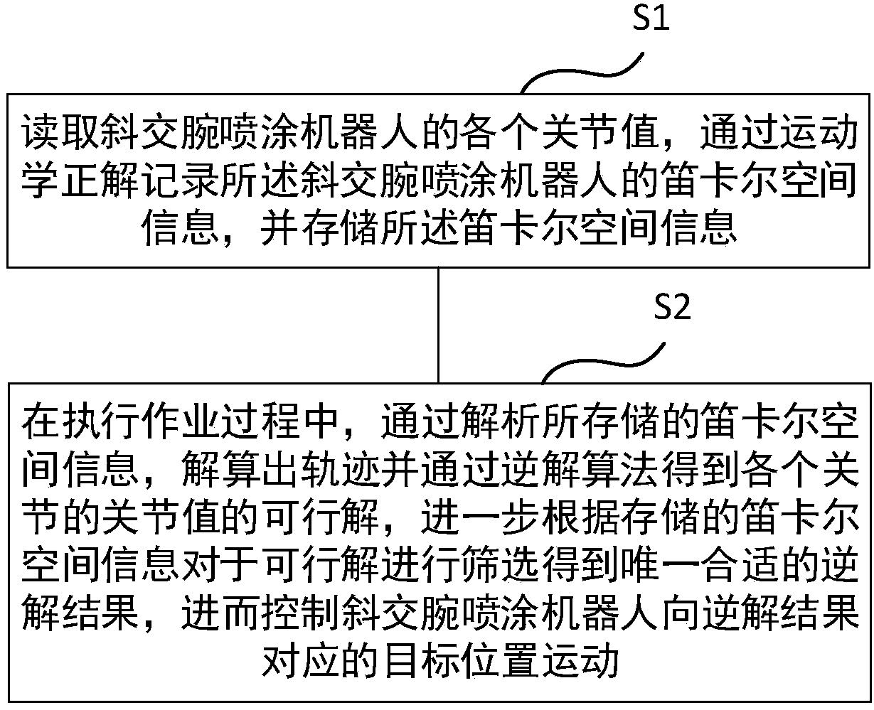 Motion control system for oblique wrist spray robot and method thereof