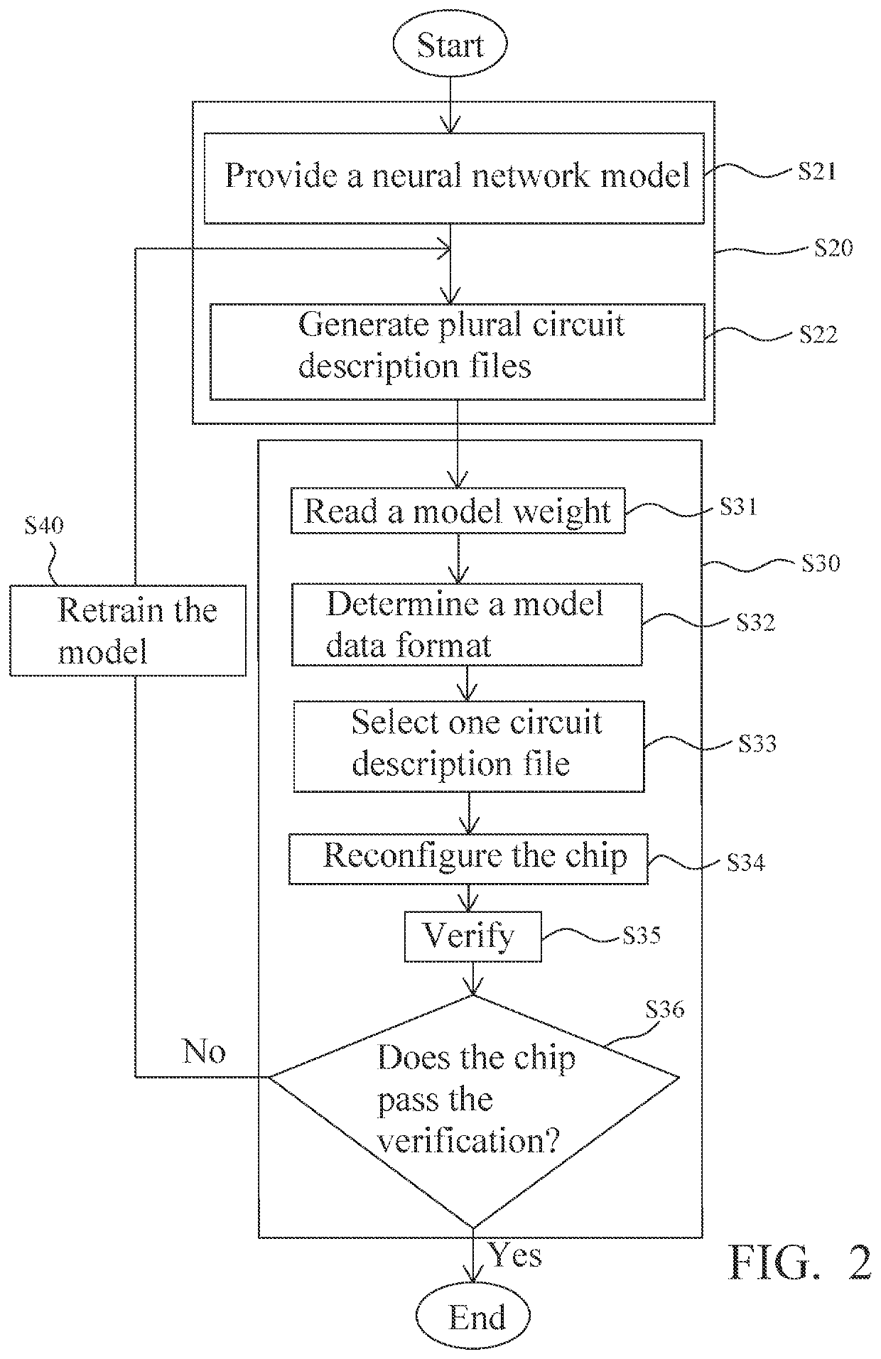 Dynamic design method to form acceleration units of neural networks