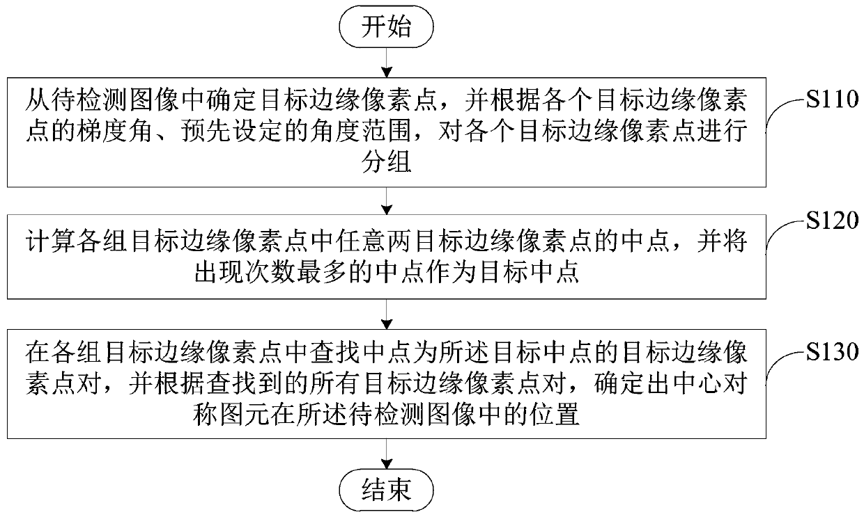 Centrosymmetric primitive detection method and device, electronic device and readable storage medium