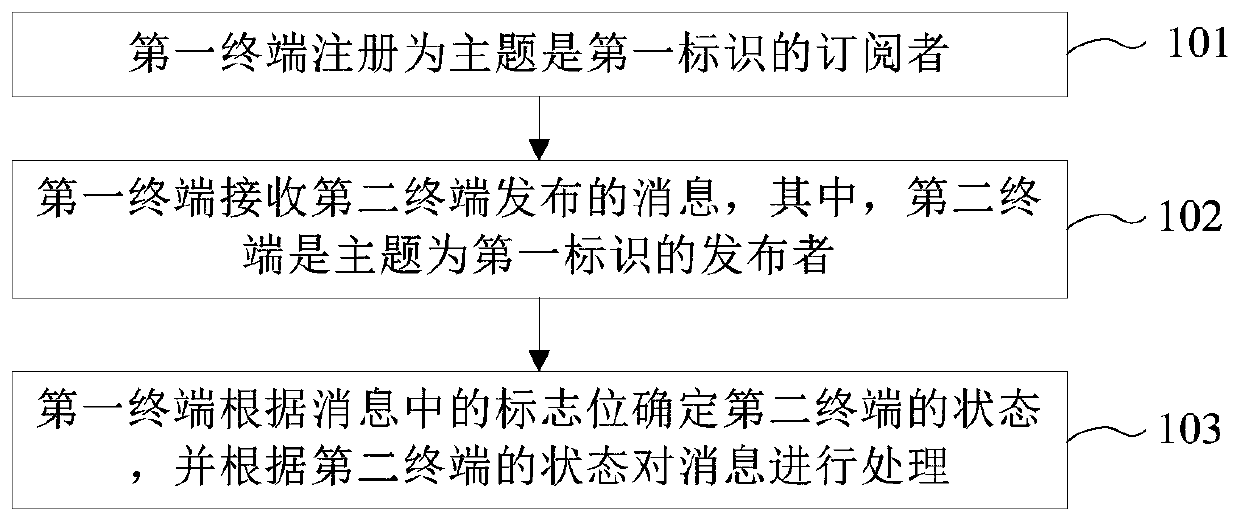 Method, device and equipment for achieving remote calling and computer readable storage medium