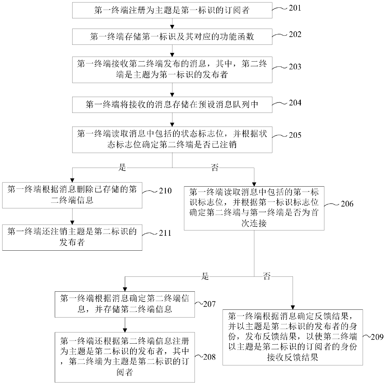 Method, device and equipment for achieving remote calling and computer readable storage medium