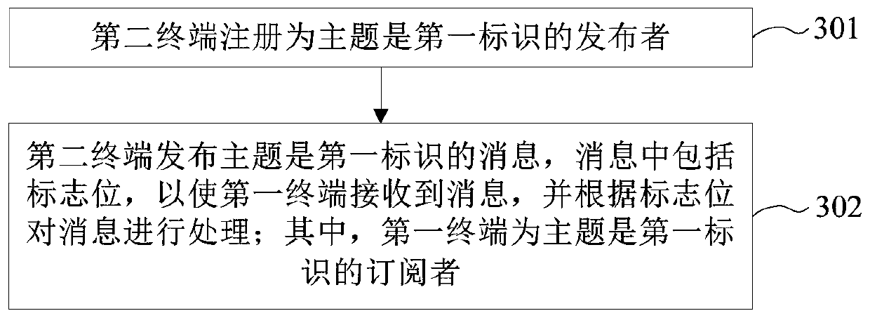 Method, device and equipment for achieving remote calling and computer readable storage medium