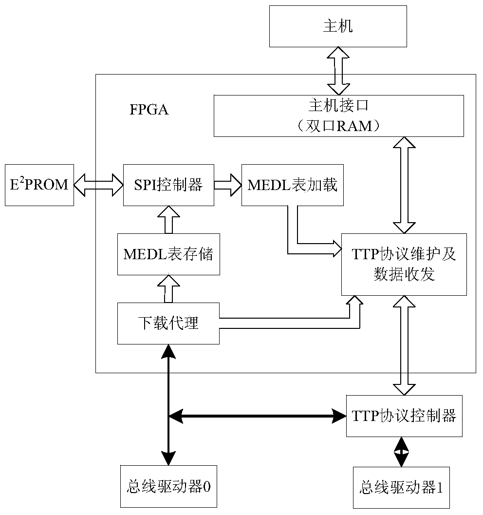 A time-triggered protocol bus network online loading configuration and monitoring method