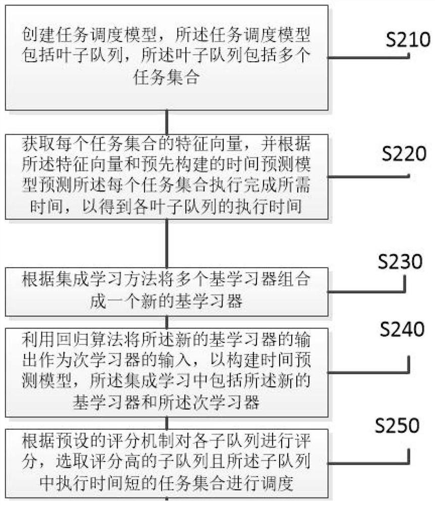 Task hierarchy scheduling method and device based on execution time prediction