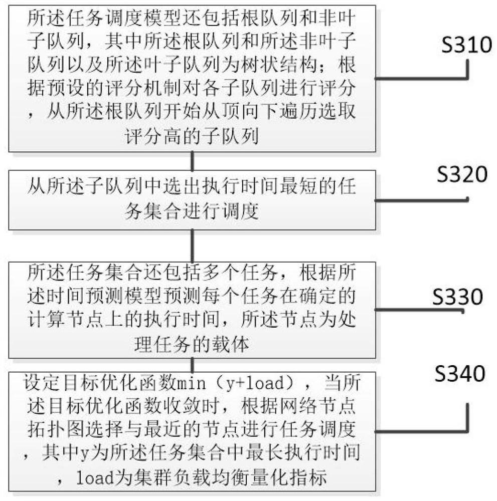 Task hierarchy scheduling method and device based on execution time prediction