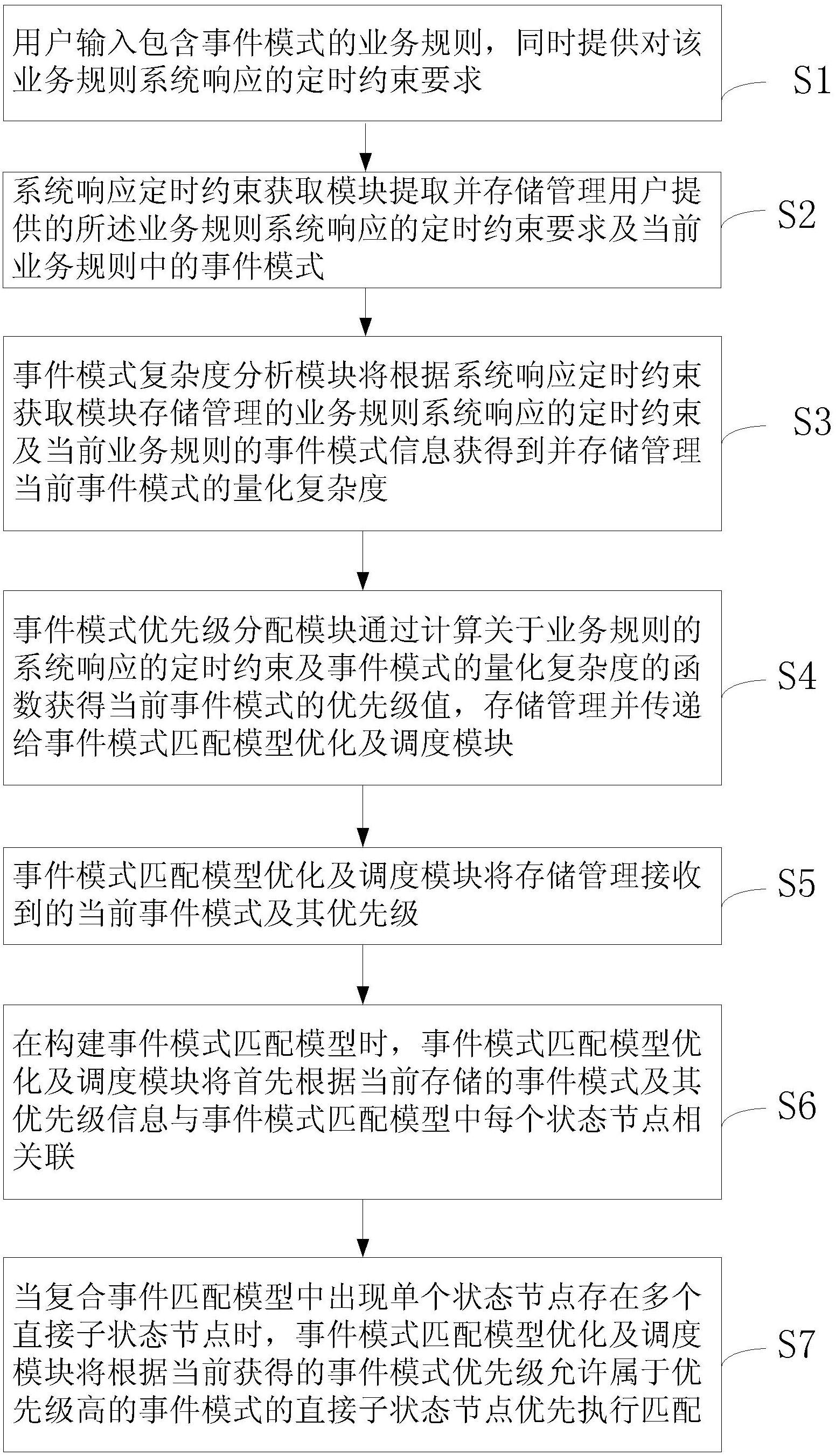 Composite event pattern matching method facing real-time perceptual environment and system thereof