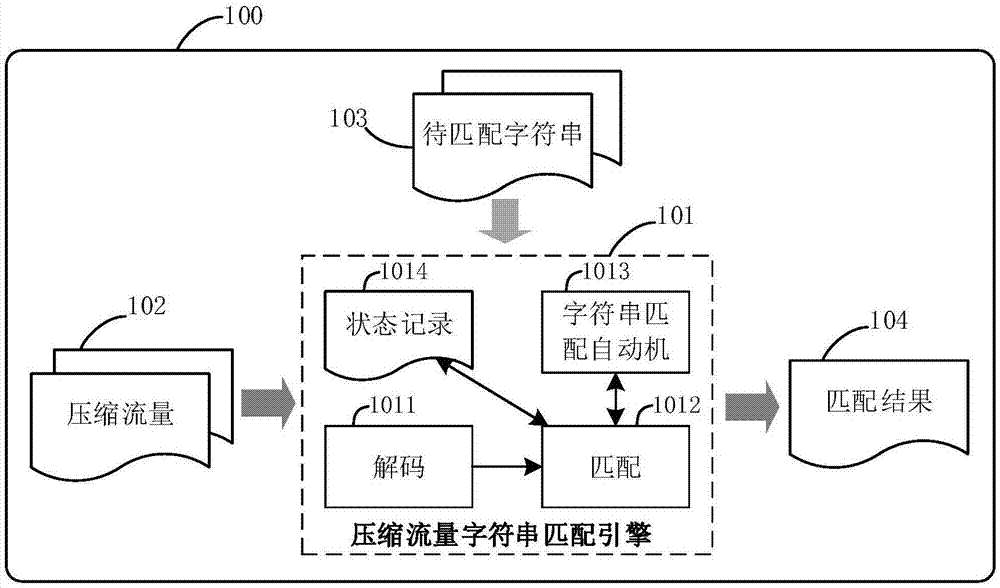 Multi-string matching method for compression flow