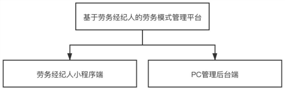 Labor mode management system based on labor broker