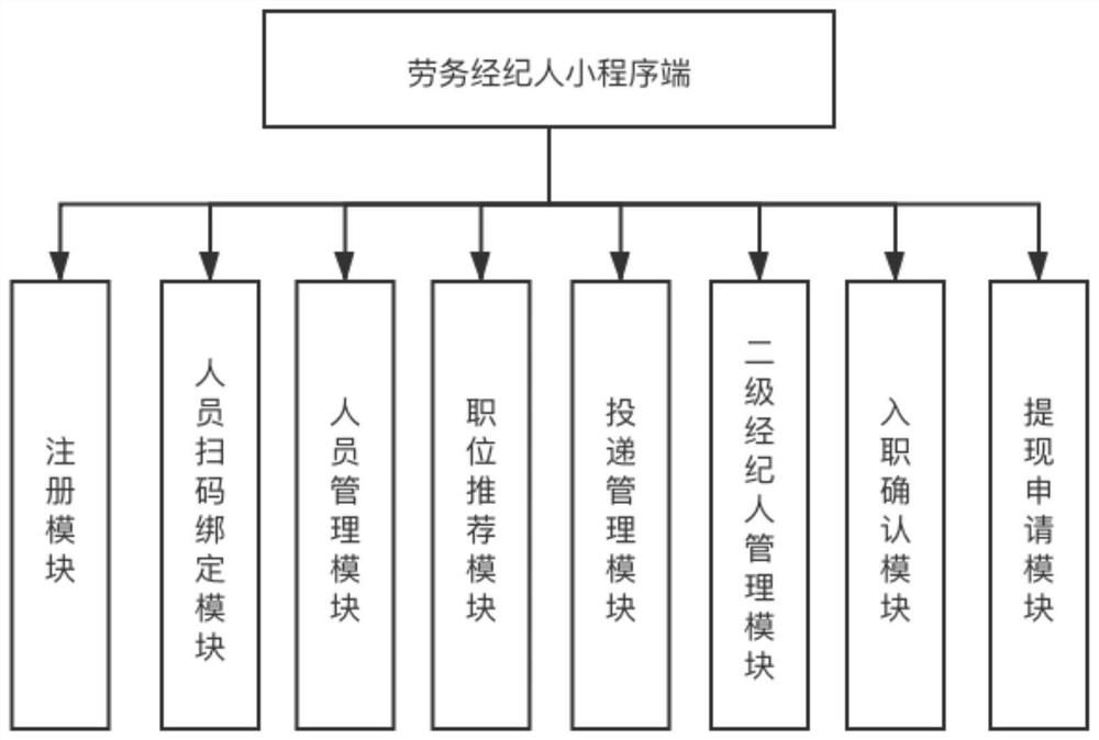 Labor mode management system based on labor broker