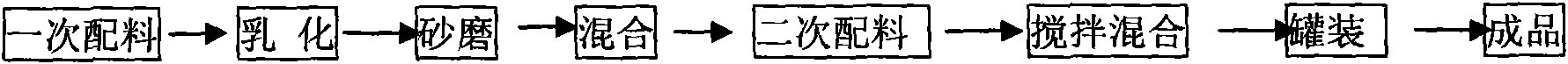 Preparation method of tebuconazole suspension concentrates