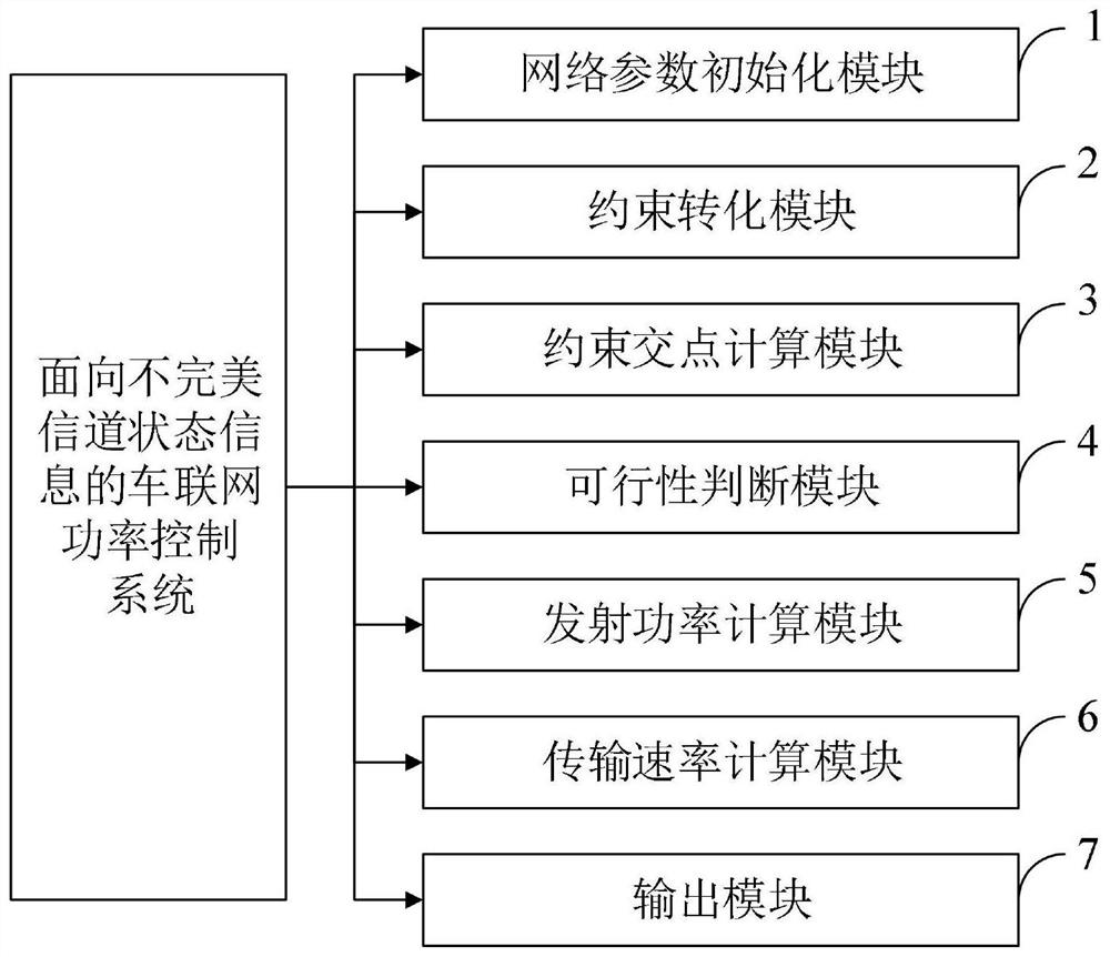 Internet of vehicles power control method and system oriented to imperfect channel state information