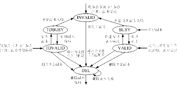 Replica management method for distributed file system