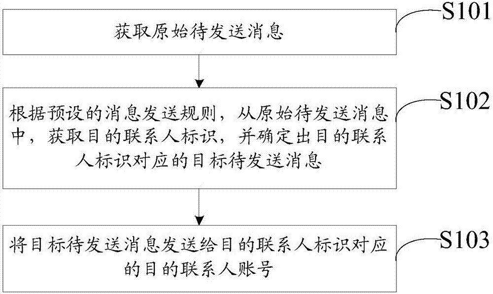 Instant message sending method and device