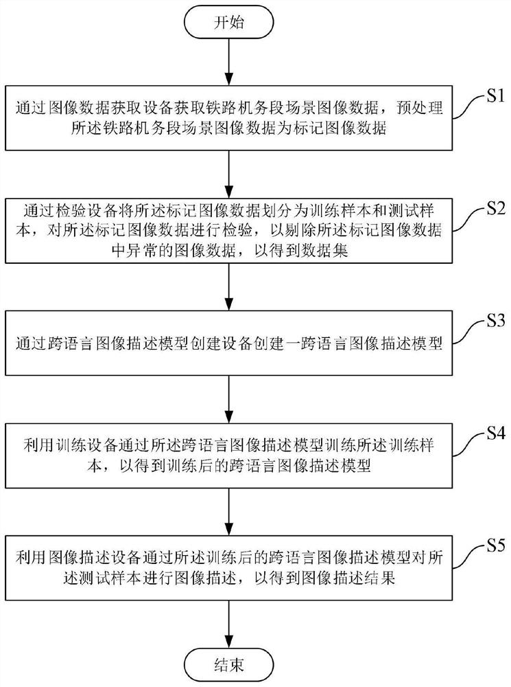 Railway locomotive depot scene description method and system