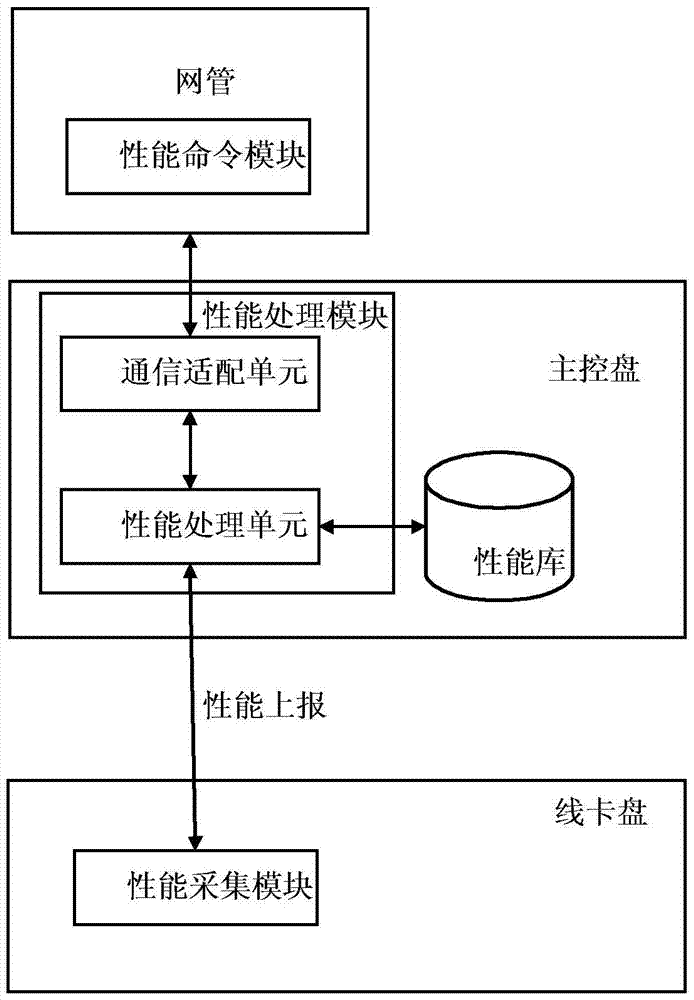 Device and method for performance management of network equipment based on command line