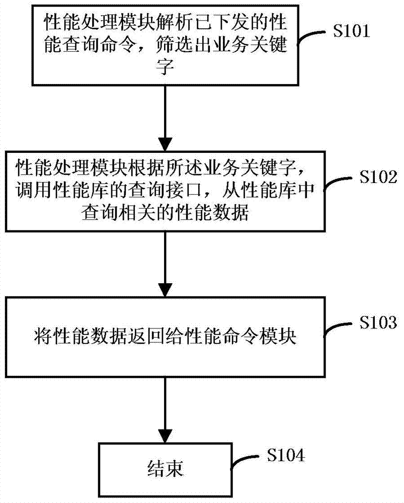 Device and method for performance management of network equipment based on command line