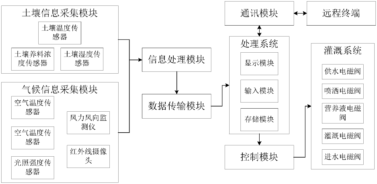 Planting irrigation system based on internet of things