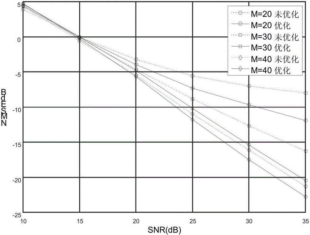 FDD large-scale MIMO channel estimation pilot frequency optimization method based on compressed sensing