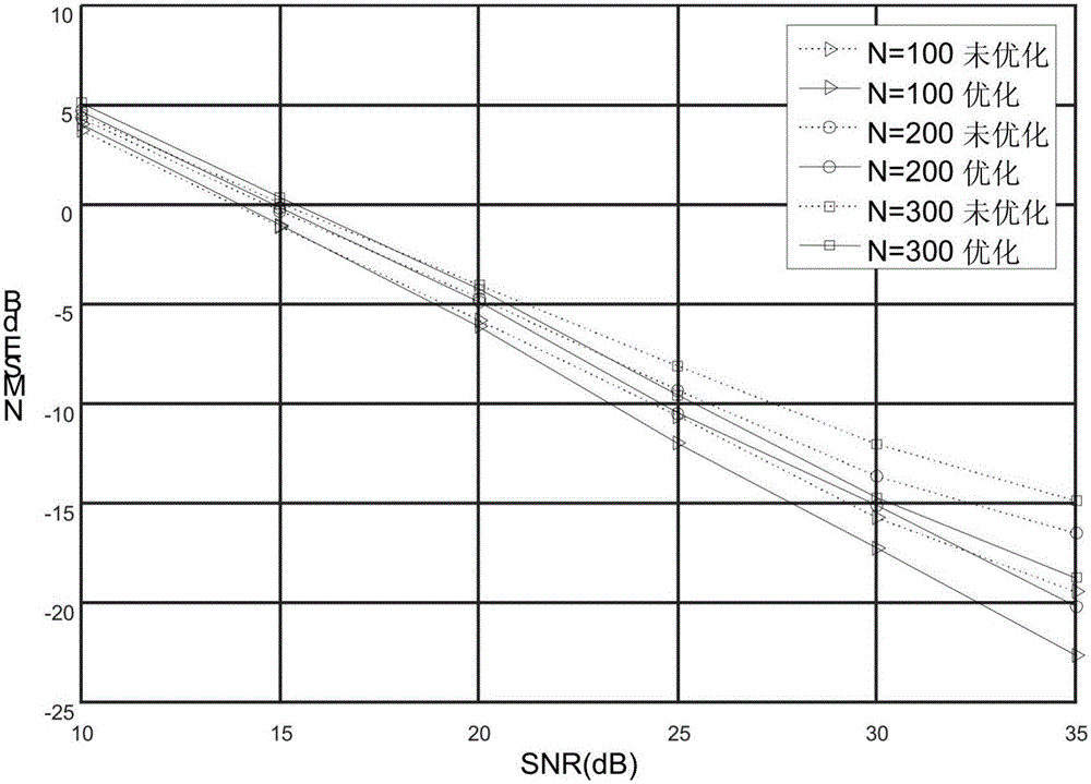 FDD large-scale MIMO channel estimation pilot frequency optimization method based on compressed sensing