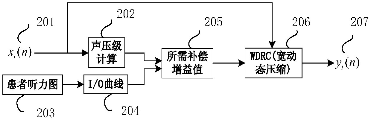 A Wide Dynamic Compression Method for Digital Hearing Aids Based on Sound Pressure Level Segmentation