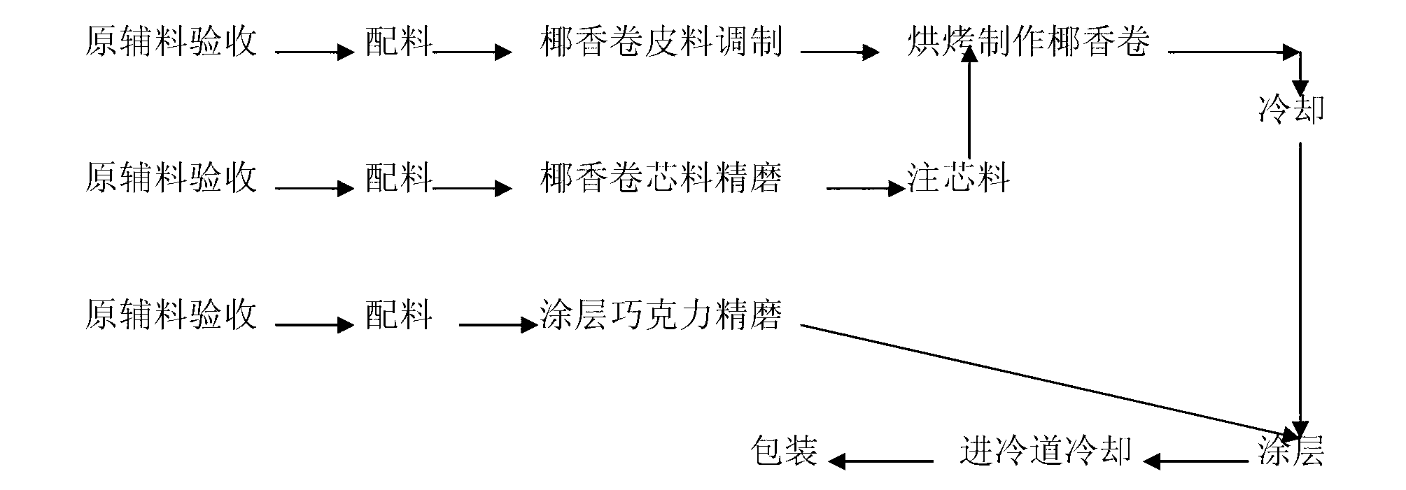 Chocolate coconut roll and preparation method thereof