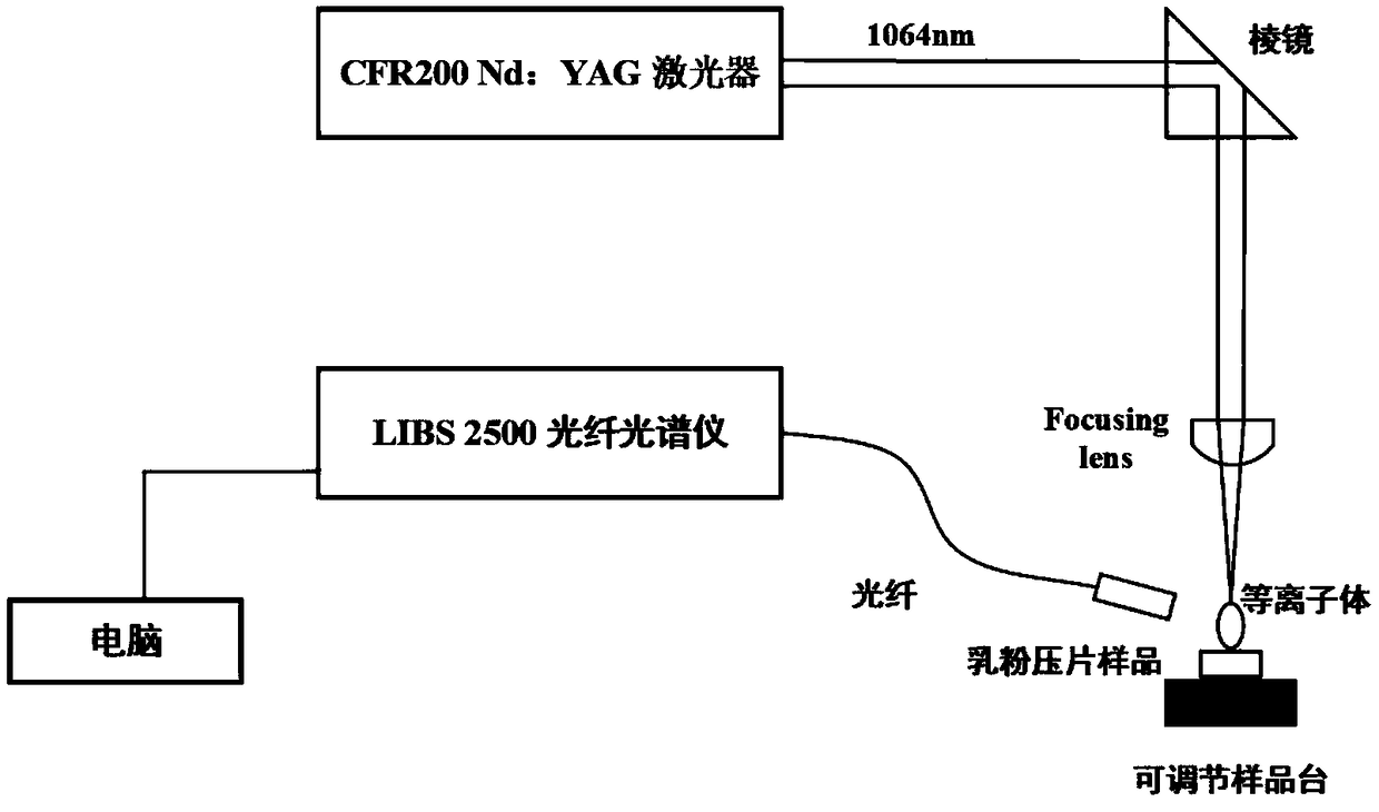 Method for detecting content of trace elements in milk powder on basis of laser-induced breakdown spectroscopy