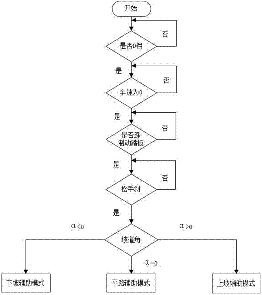 Pure electric vehicle hill-start assist control method