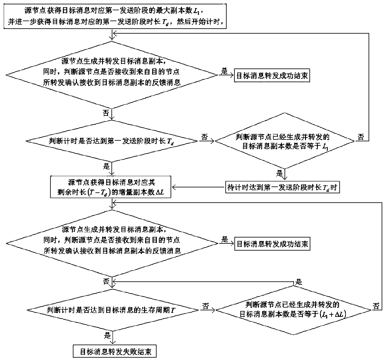 A Routing Protocol Message Forwarding Method Based on Experience Fitting in Delay Tolerant Networks