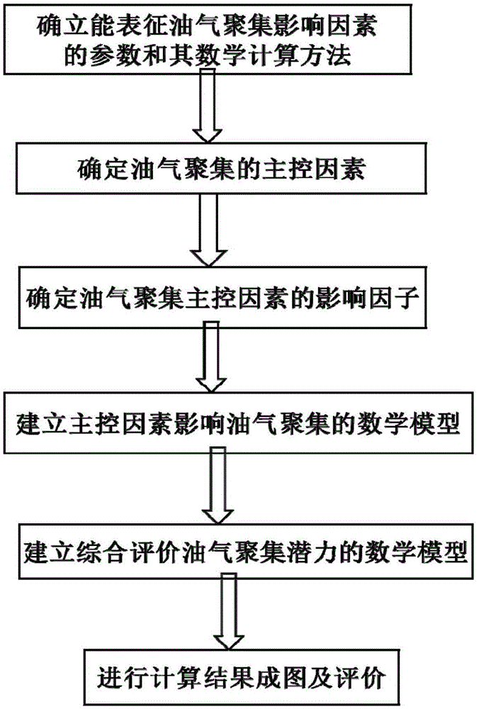 Method capable of realizing quantitative prediction on favorable oil gas accumulation area