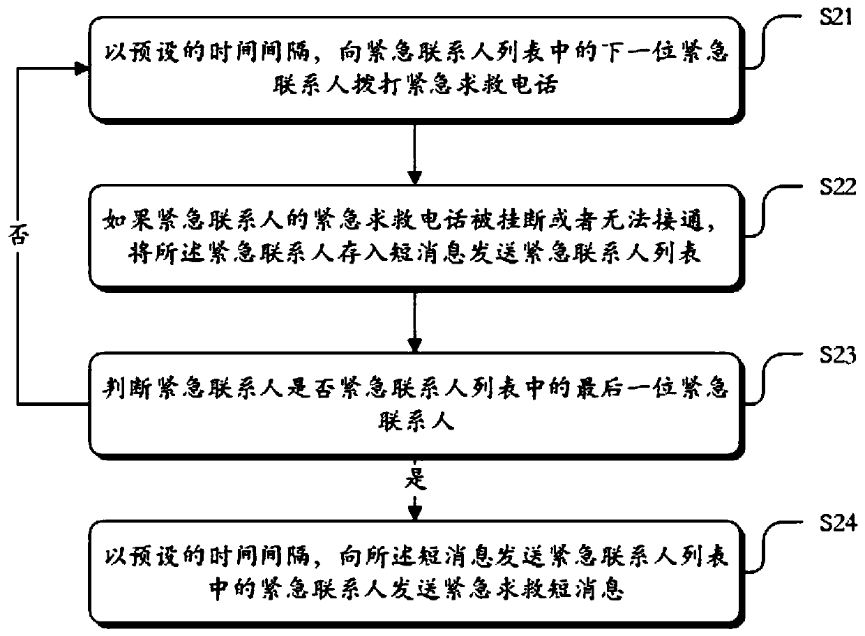 Emergency help seeking method and device based on a satellite phone