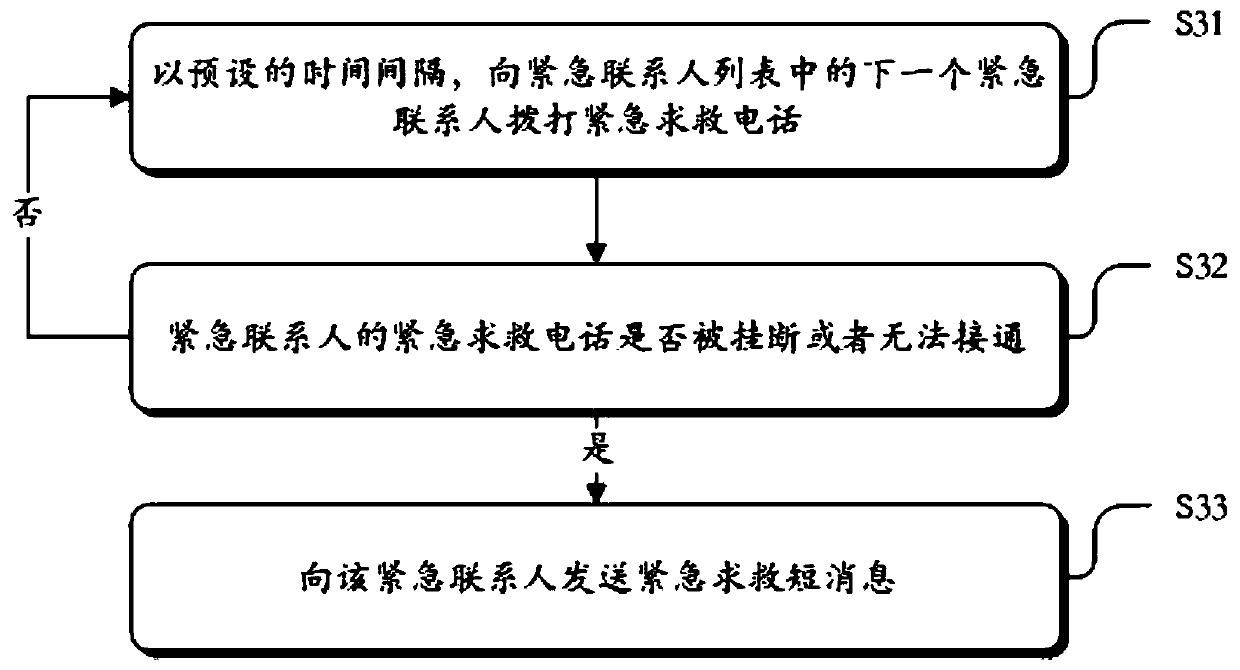 Emergency help seeking method and device based on a satellite phone