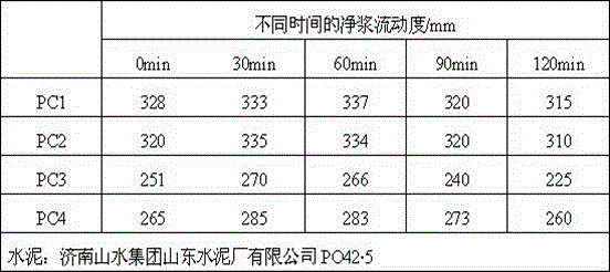 Three-arm efficient polycarboxylic acid water reducing agent and preparation method thereof