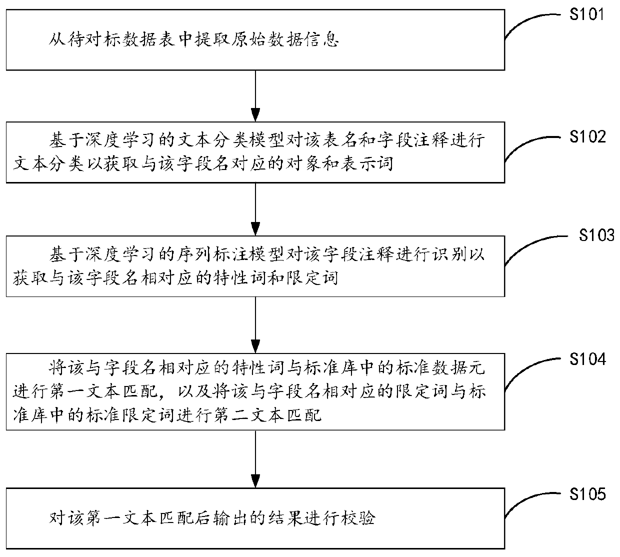 Data benchmarking method and device and storage device