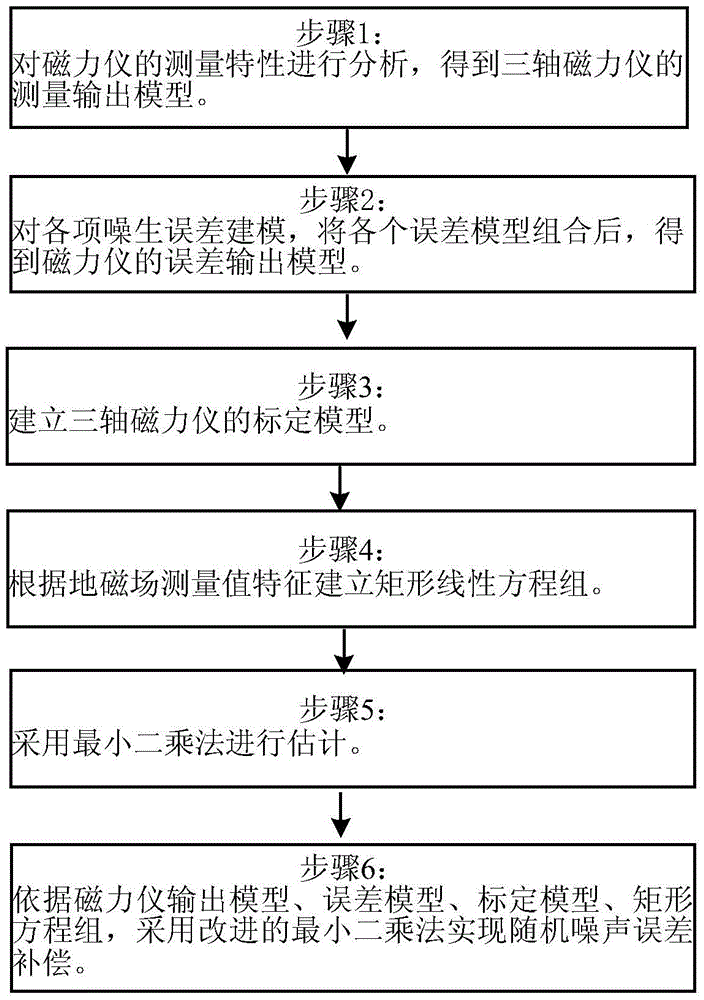 Magnetometer random noise error compensation method based on improved least square method