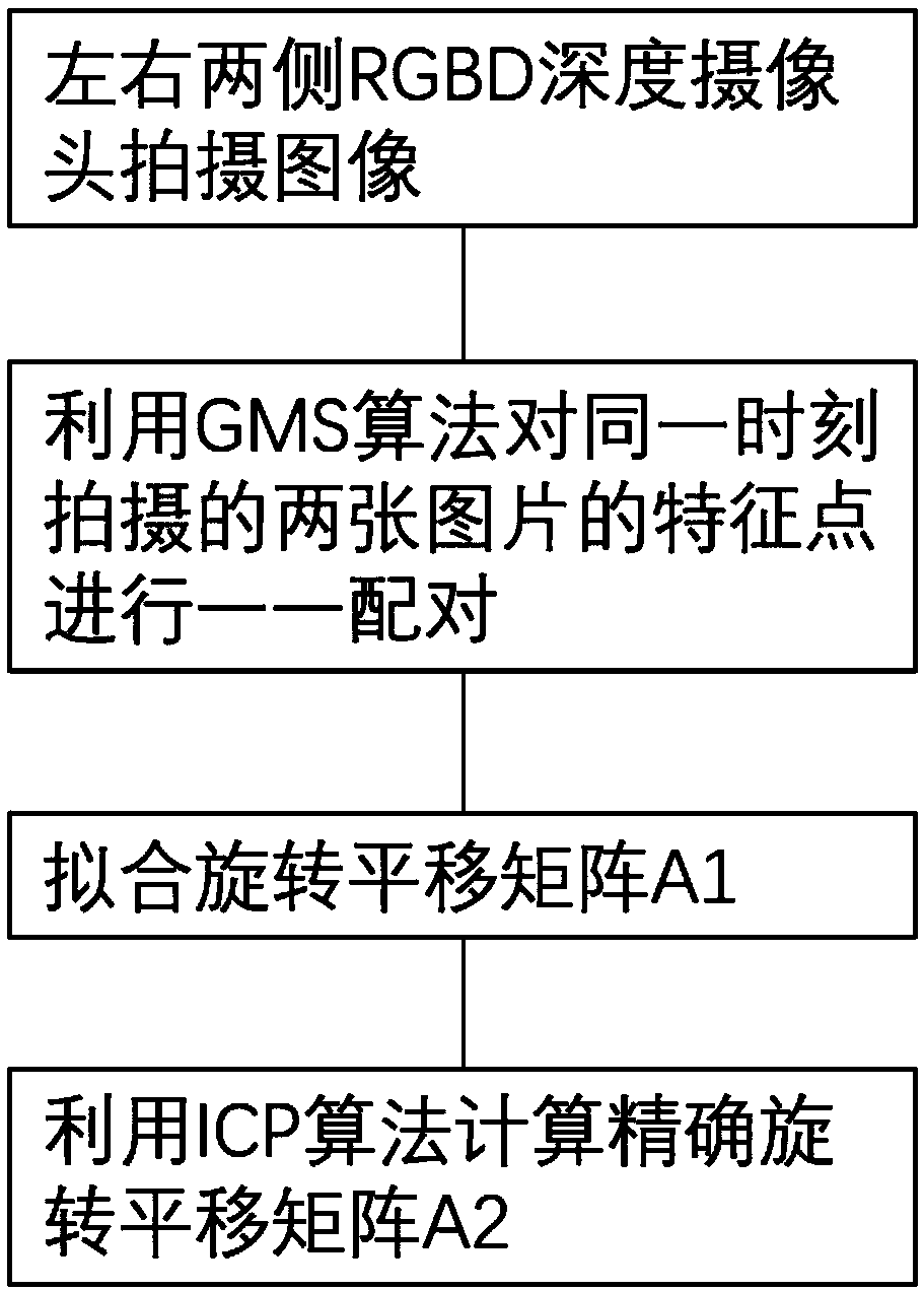 Image calibration method based on RGBD depth camera device